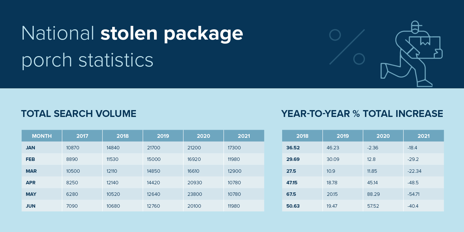 Annual 2021 Porch Pirate Study
